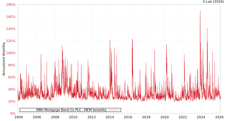 graph of MBH Mortgage Bank Co PLC MEM