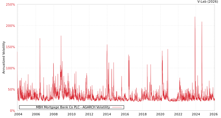 graph of MBH Mortgage Bank Co PLC AGARCH
