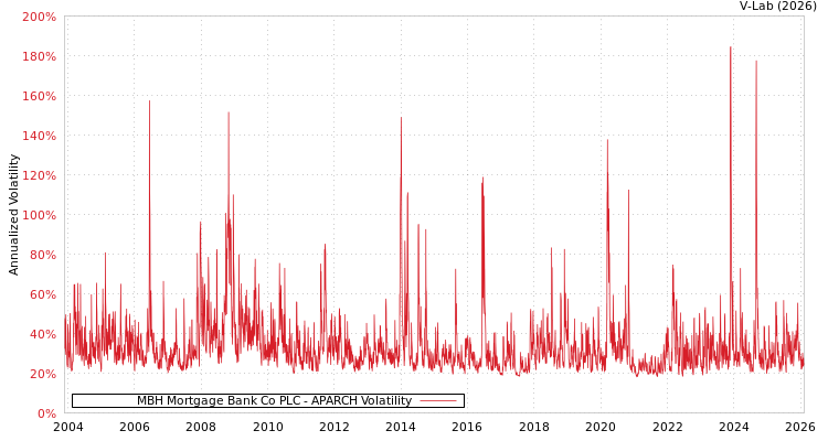 graph of MBH Mortgage Bank Co PLC APARCH