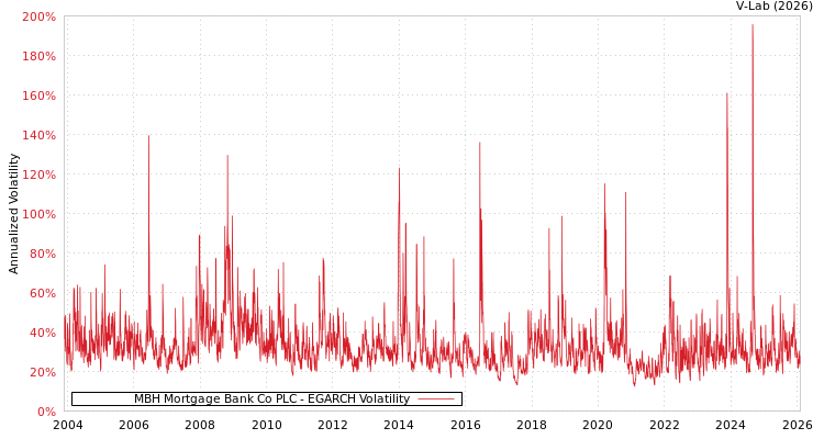 graph of MBH Mortgage Bank Co PLC EGARCH