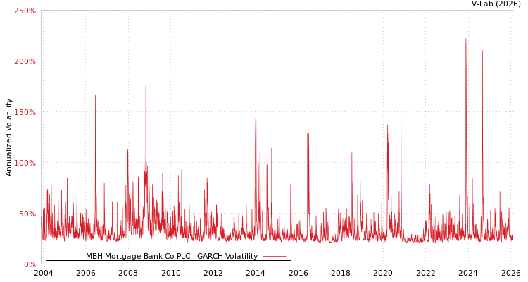 graph of MBH Mortgage Bank Co PLC GARCH