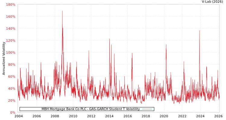graph of MBH Mortgage Bank Co PLC GAS-GARCH-T