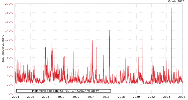 graph of MBH Mortgage Bank Co PLC GJR-GARCH