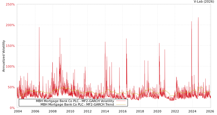 graph of MBH Mortgage Bank Co PLC MF2-GARCH
