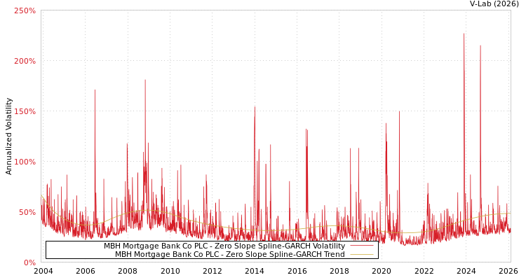 graph of MBH Mortgage Bank Co PLC S0GARCH