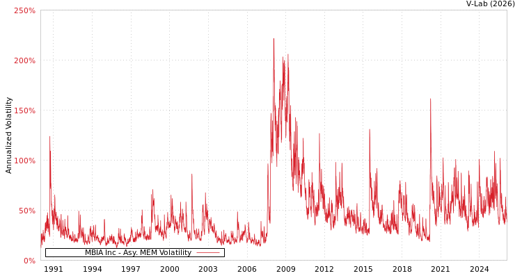 graph of MBIA Inc AMEM