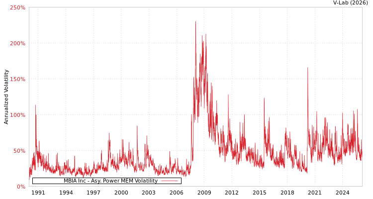 graph of MBIA Inc APMEM