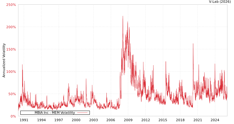 graph of MBIA Inc MEM