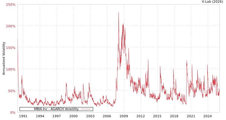 graph of MBIA Inc AGARCH