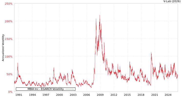 graph of MBIA Inc EGARCH