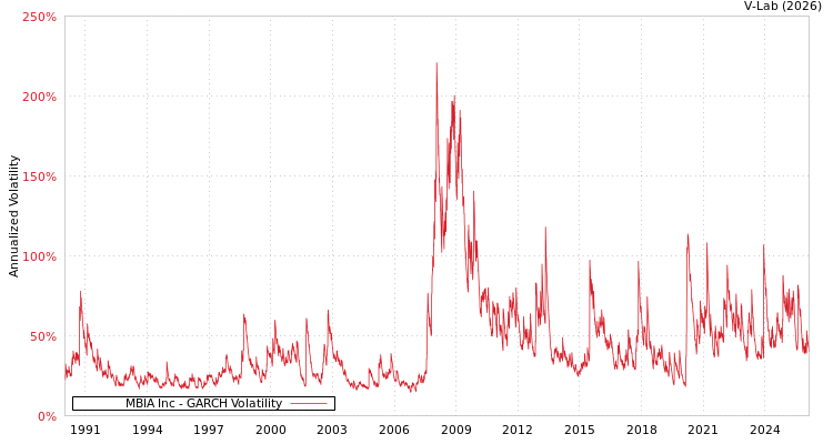 graph of MBIA Inc GARCH
