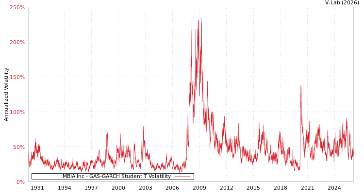 graph of MBIA Inc GAS-GARCH-T