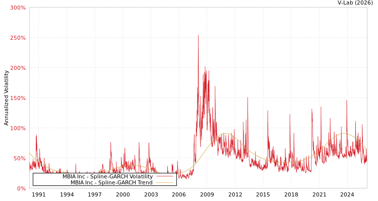 graph of MBIA Inc SGARCH