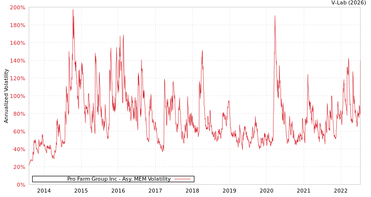graph of Pro Farm Group Inc AMEM