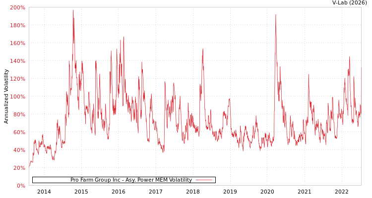 graph of Pro Farm Group Inc APMEM