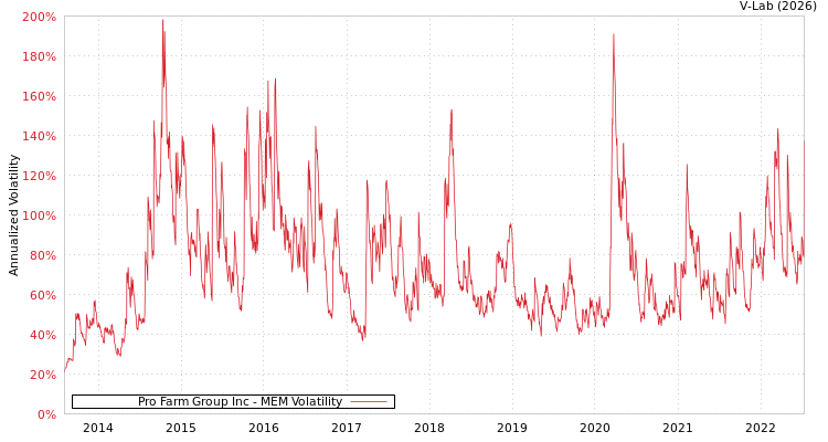 graph of Pro Farm Group Inc MEM