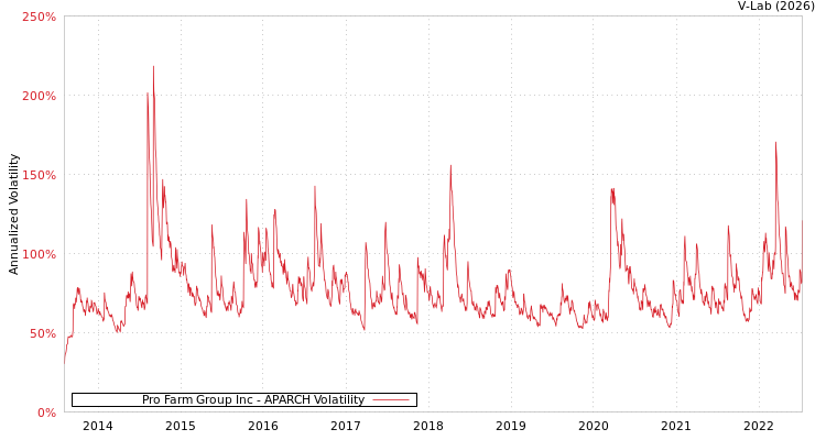 graph of Pro Farm Group Inc APARCH