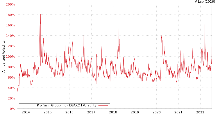 graph of Pro Farm Group Inc EGARCH