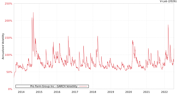 graph of Pro Farm Group Inc GARCH