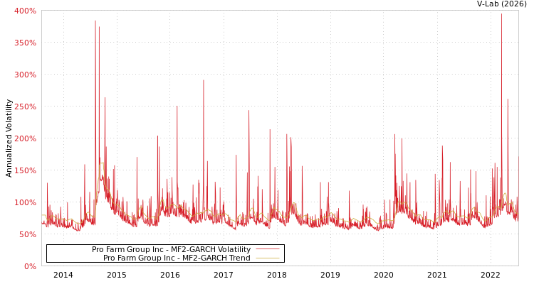 graph of Pro Farm Group Inc MF2-GARCH