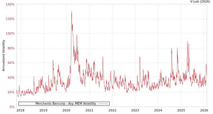 graph of Merchants Bancorp AMEM