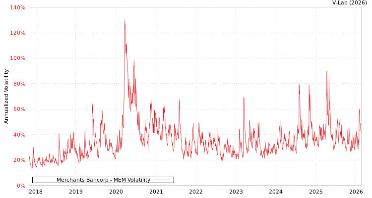 graph of Merchants Bancorp MEM