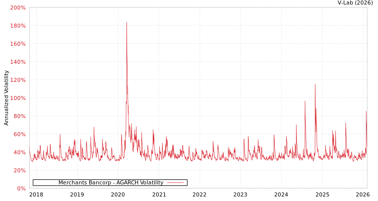 graph of Merchants Bancorp AGARCH