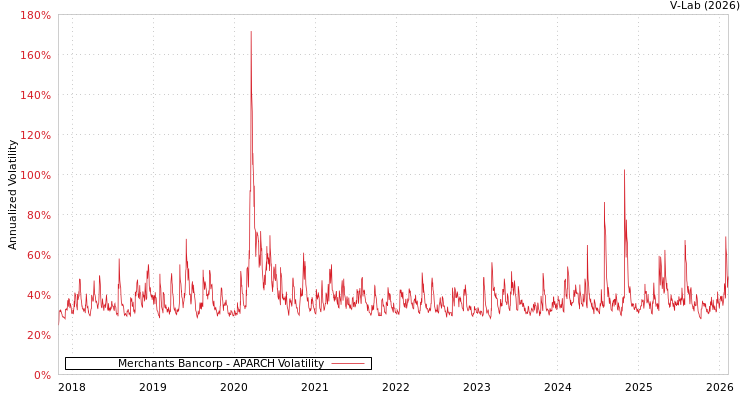 graph of Merchants Bancorp APARCH
