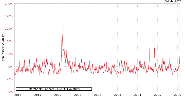 graph of Merchants Bancorp EGARCH