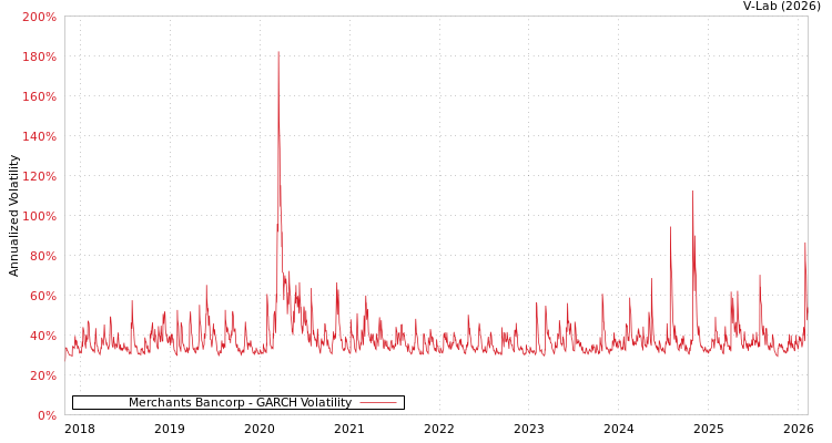 graph of Merchants Bancorp GARCH
