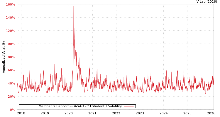 graph of Merchants Bancorp GAS-GARCH-T