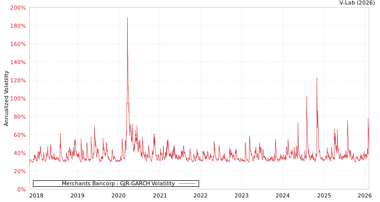 graph of Merchants Bancorp GJR-GARCH