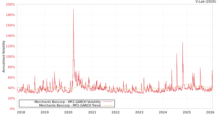 graph of Merchants Bancorp MF2-GARCH