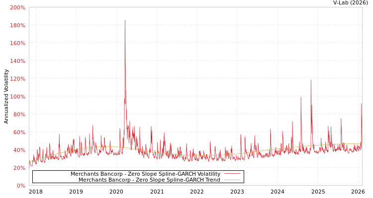 graph of Merchants Bancorp S0GARCH