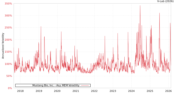 graph of Mustang Bio, Inc. AMEM