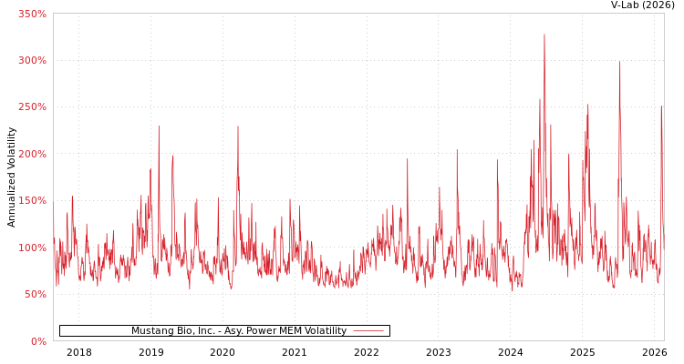graph of Mustang Bio, Inc. APMEM