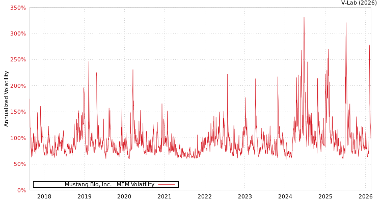 graph of Mustang Bio, Inc. MEM
