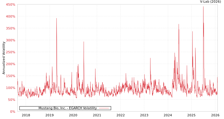 graph of Mustang Bio, Inc. EGARCH