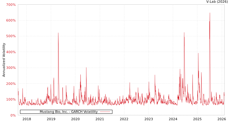 graph of Mustang Bio, Inc. GARCH