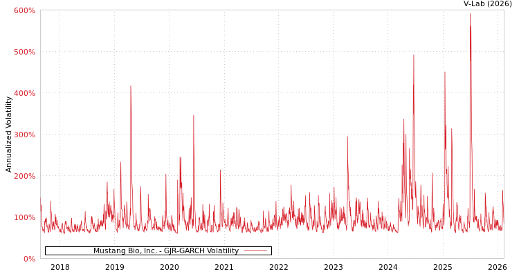 graph of Mustang Bio, Inc. GJR-GARCH