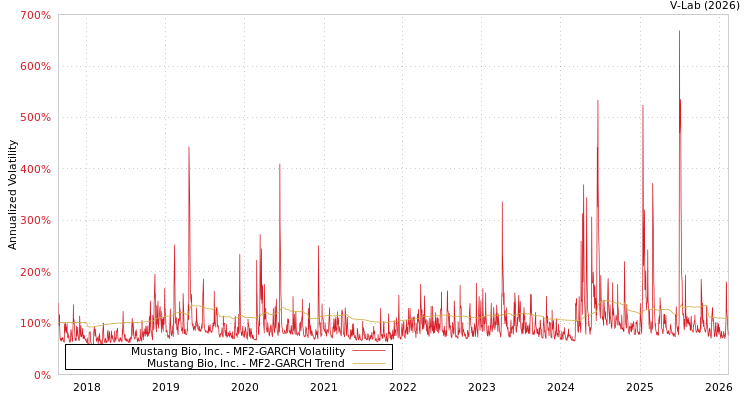 graph of Mustang Bio, Inc. MF2-GARCH