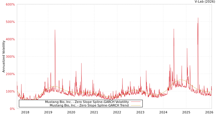 graph of Mustang Bio, Inc. S0GARCH