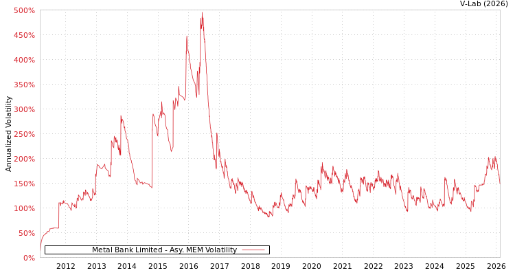 graph of Metal Bank Limited AMEM
