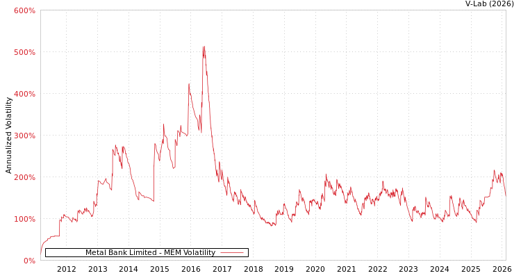 graph of Metal Bank Limited MEM
