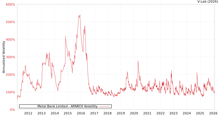 graph of Metal Bank Limited APARCH