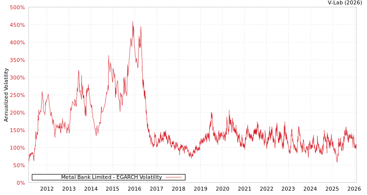 graph of Metal Bank Limited EGARCH