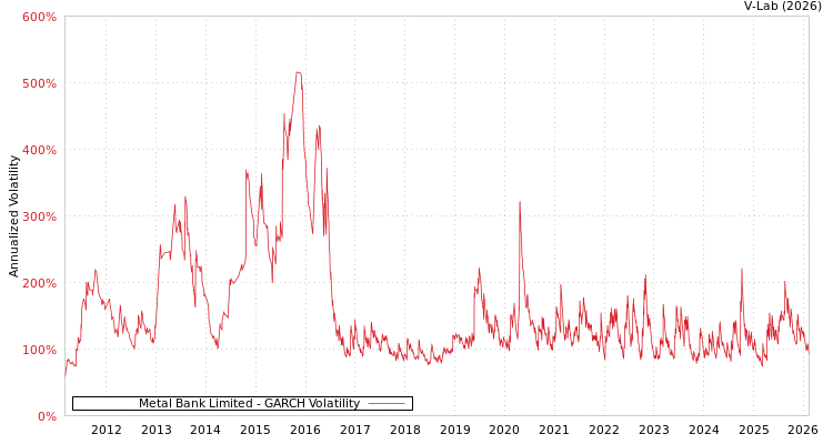 graph of Metal Bank Limited GARCH