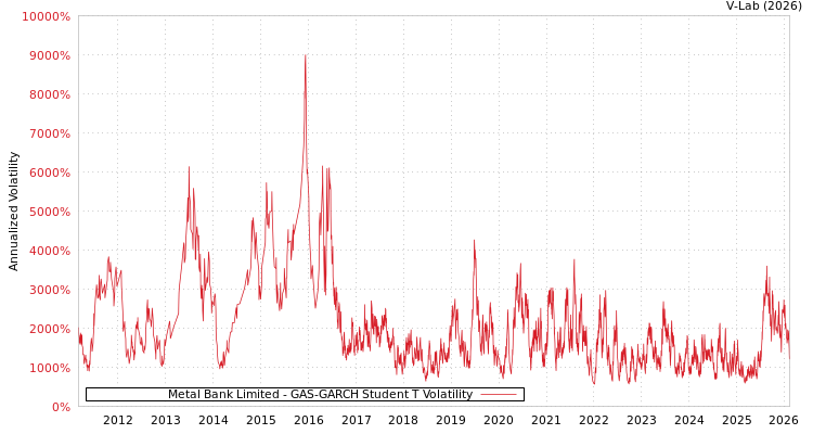 graph of Metal Bank Limited GAS-GARCH-T