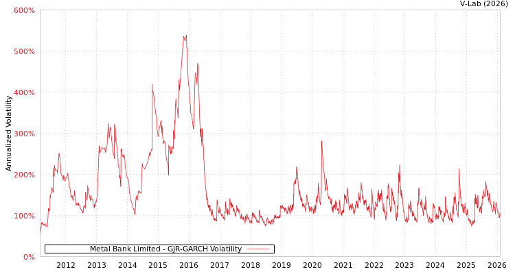 graph of Metal Bank Limited GJR-GARCH