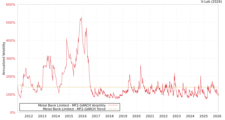 graph of Metal Bank Limited MF2-GARCH